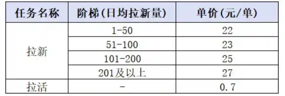 小红书CPA拉新项目8月新实战课，最高25米一单，红利窗口期已开，狂賺高单价，小白也能轻松上手月入1W+(更新0907)-项目资源网