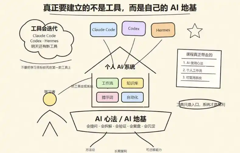 爱马仕Hermes+Obsidian打造AI内容系统SOP,让普通人也能通过 AI 自动化打造个人IP 和 副业内容体系 爱马仕Hermes+Obsidian打造AI内容系统SOP,让普通人也能通过 AI 自动化打造个人IP 和 副业内容体系