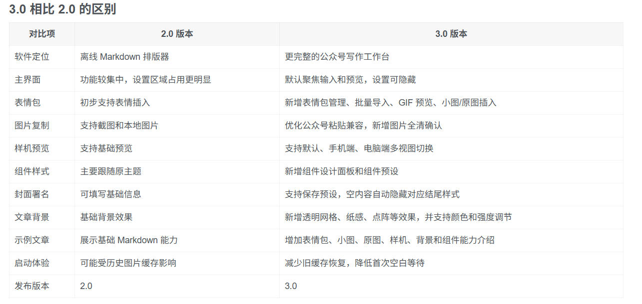 Github开源免费，目前最满意的公众号排版工具！支持实时预览，排版超美观且带表情包管理功能-项目资源网