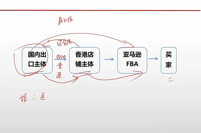 跨境电商出口退税全流程陪跑营｜外贸企业+生产企业+跨境电商，从资质备案、单证收汇到退税申报与财税合规实操-项目资源网