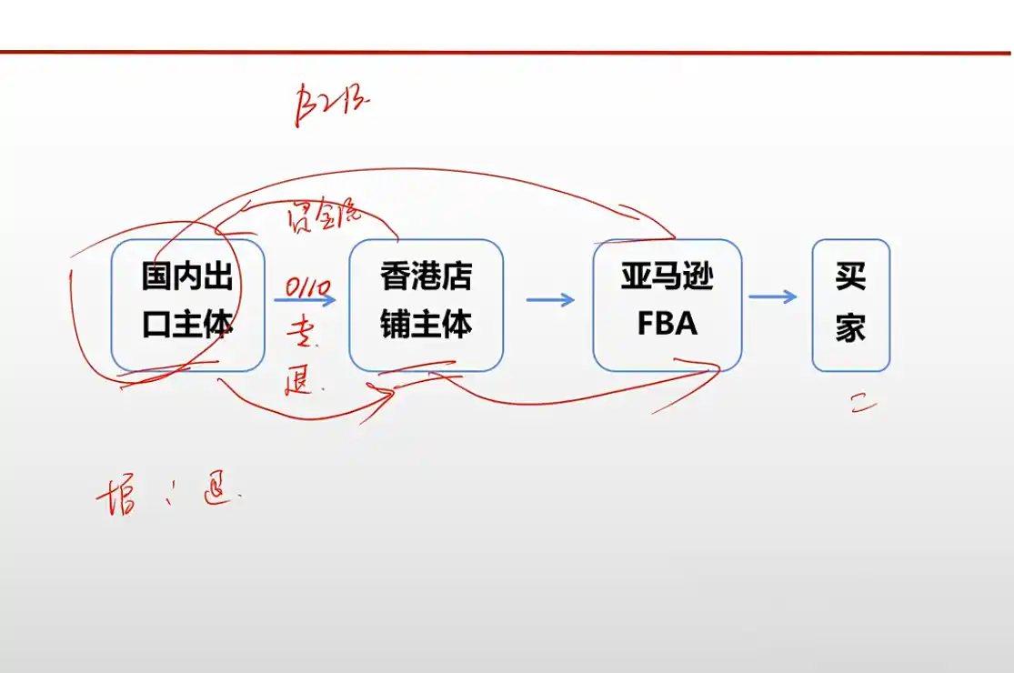 王老师·《生产+外贸+跨境电商企业》出口退税陪跑营-项目资源网