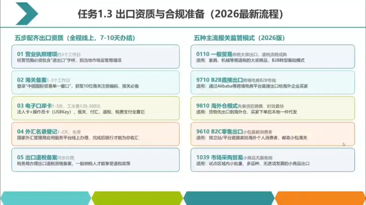 2026数字化外贸：AI时代的出口业务流程实务-项目资源网